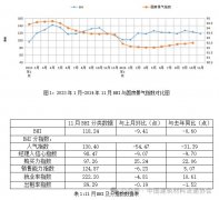 1-11月累计发卖额为13674.39亿